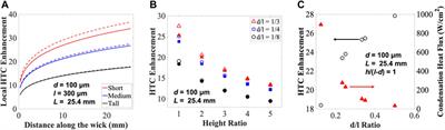 Effect of meniscus curvature on phase-change performance during capillary-enhanced filmwise condensation in porous media